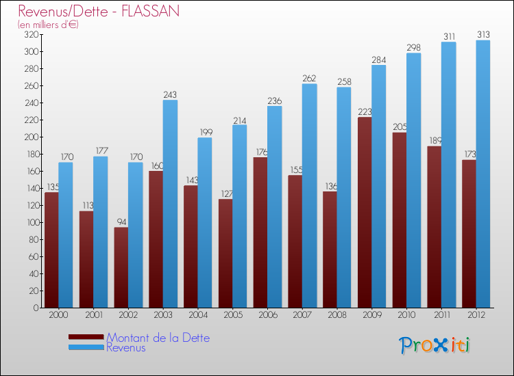 Evolution comparée de la dette et des revenus pour la commune de FLASSAN de 2000 à 2012 Comparaison de la dette et des revenus pour FLASSAN de 2000 à 2012