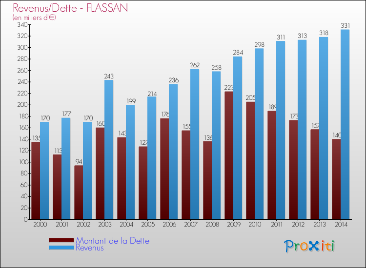Evolution comparée de la dette et des revenus pour la commune de FLASSAN de 2000 à 2014 Comparaison de la dette et des revenus pour FLASSAN de 2000 à 2014