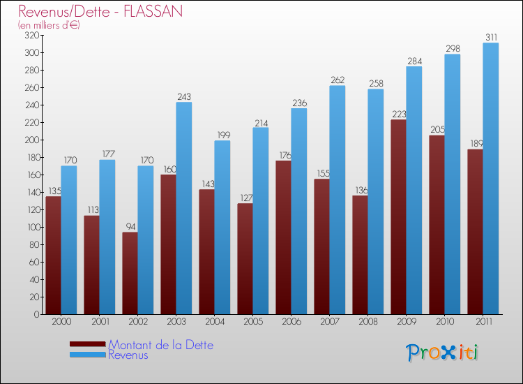Evolution comparée de la dette et des revenus pour la commune de FLASSAN de 2000 à 2011 Comparaison de la dette et des revenus pour FLASSAN de 2000 à 2011