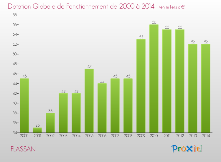 Evolution du montant de la Dotation Globale de Fonctionnement pour la commune de FLASSAN de 2000 à 2014 Evolution du montant de la Dotation Globale de Fonctionnement pour FLASSAN de 2000 à 2014