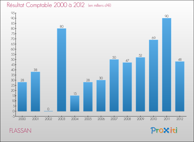 Evolution du résultat comptable pour la commune de FLASSAN de 2000 à 2012 Evolution du résultat comptable pour FLASSAN de 2000 à 2012