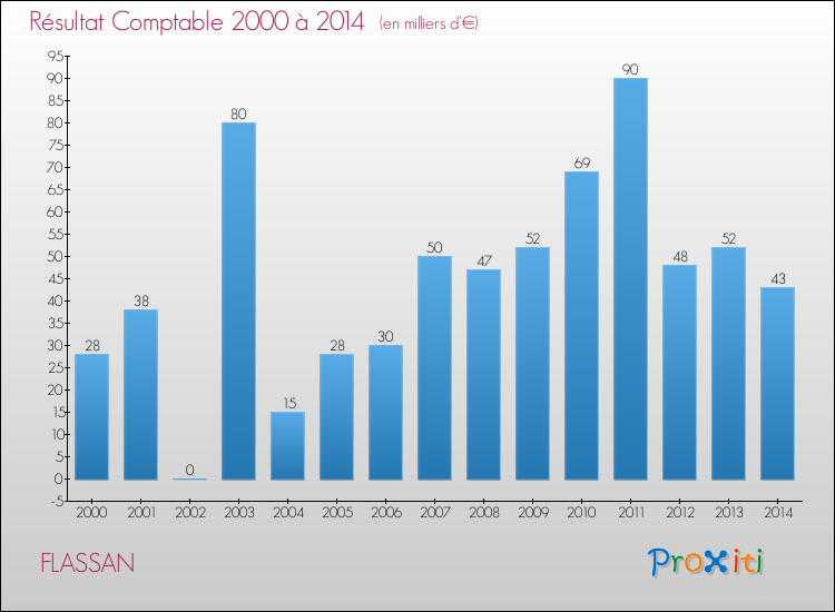 Evolution du résultat comptable pour la commune de FLASSAN de 2000 à 2014 Evolution du résultat comptable pour FLASSAN de 2000 à 2014