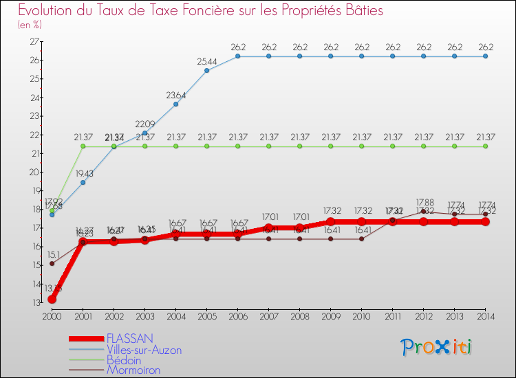 Evolution du taux de la taxe foncière sur le bati pour FLASSAN et les communes proches de 2000 à 2014 Comparaison des taux de taxe foncière sur le bati pour FLASSAN et les communes voisines de 2000 à 2014