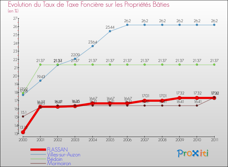 Evolution du taux de la taxe foncière sur le bati pour FLASSAN et les communes proches Comparaison des taux de taxe foncière sur le bati pour FLASSAN et les communes voisines