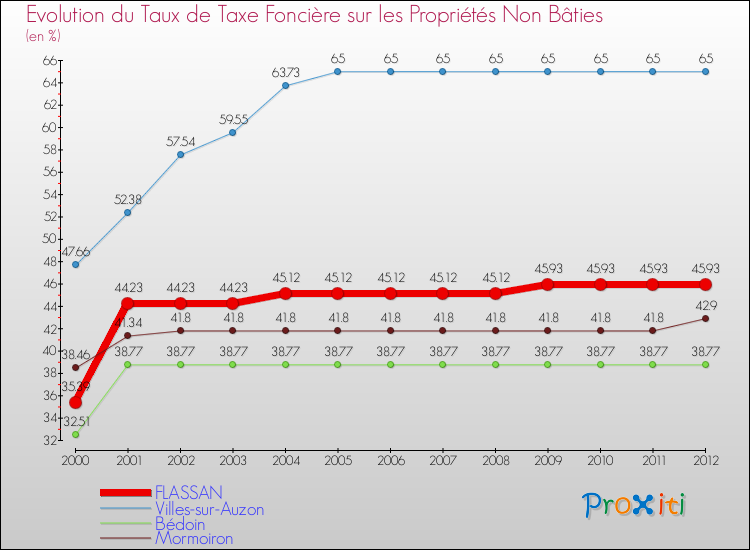 Evolution du taux de la taxe foncière sur les immeubles et terrains non batis pour FLASSAN et les communes proches de 2000 à 2012 Comparaison des taux de la taxe foncière sur les immeubles et terrains non batis pour FLASSAN et les communes voisines de 2000 à 2012