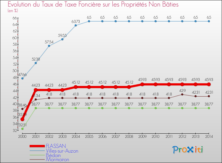 Evolution du taux de la taxe foncière sur les immeubles et terrains non batis pour FLASSAN et les communes proches de 2000 à 2014 Comparaison des taux de la taxe foncière sur les immeubles et terrains non batis pour FLASSAN et les communes voisines de 2000 à 2014