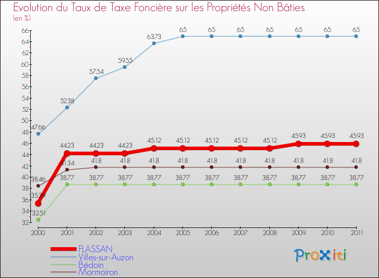 Evolution du taux de la taxe foncière sur les immeubles et terrains non batis pour FLASSAN et les communes proches Comparaison des taux de la taxe foncière sur les immeubles et terrains non batis pour FLASSAN et les communes voisines