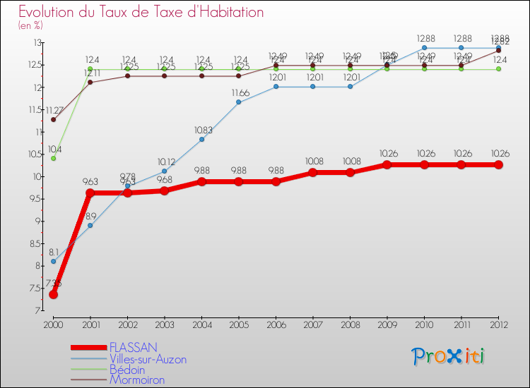 Evolution du taux de la taxe d'habitation pour FLASSAN et les communes proches Comparaison des taux de la taxe d'habitation pour FLASSAN et les communes voisines