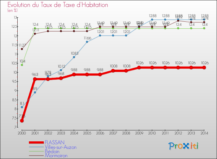 Evolution du taux de la taxe d'habitation pour FLASSAN et les communes proches de 2000 à 2014 Comparaison des taux de la taxe d'habitation pour FLASSAN et les communes voisines de 2000 à 2014