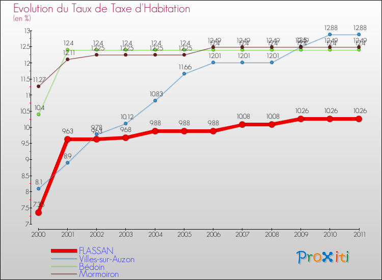 Evolution du taux de la taxe d'habitation pour FLASSAN et les communes proches Comparaison des taux de la taxe d'habitation pour FLASSAN et les communes voisines