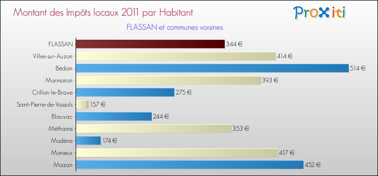 Montant des impôts locaux par Habitant pour FLASSAN et les communes proches Comparaison des impôts locaux par habitant pour FLASSAN et les communes voisines