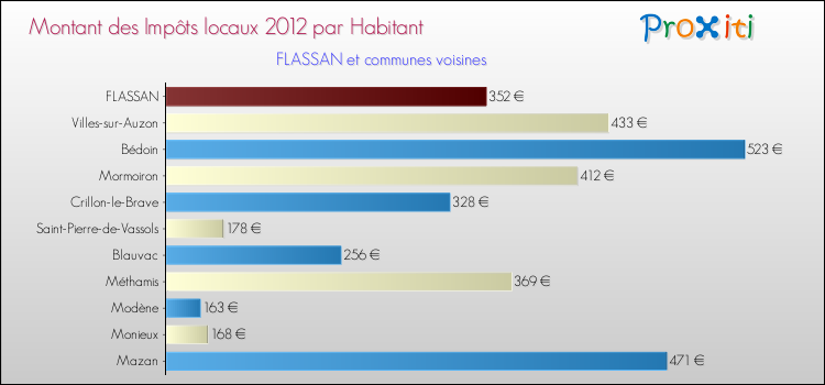 Montant des impôts locaux par Habitant pour FLASSAN et les communes proches Comparaison des impôts locaux par habitant pour FLASSAN et les communes voisines