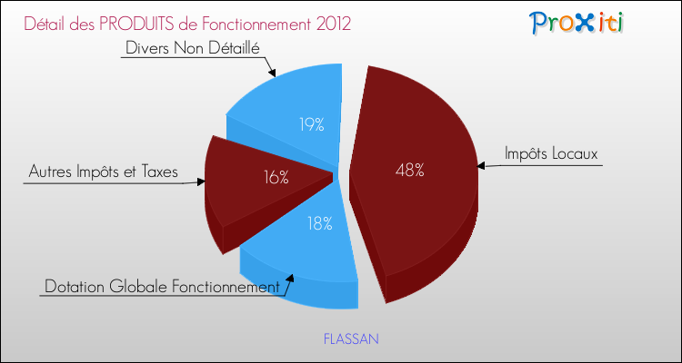 Décomposition du Budget de Fonctionnement 2012 de la commune de FLASSAN Budget de Fonctionnement 2012 pour la commune de FLASSAN