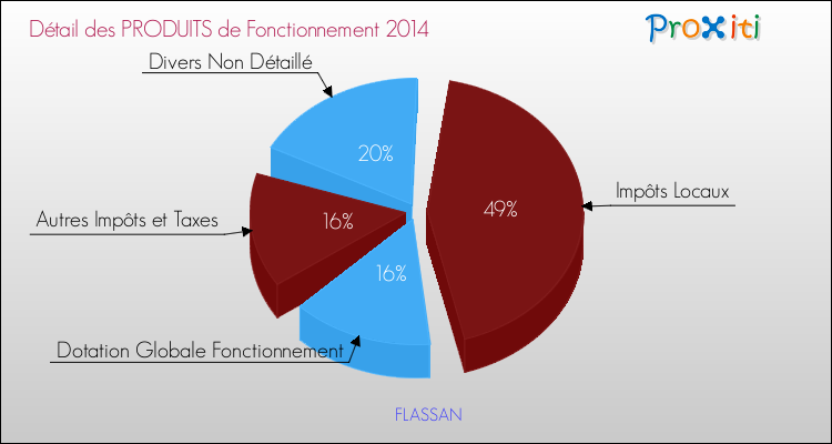 Décomposition du Budget de Fonctionnement 2014 de la commune de FLASSAN Budget de Fonctionnement 2014 pour la commune de FLASSAN