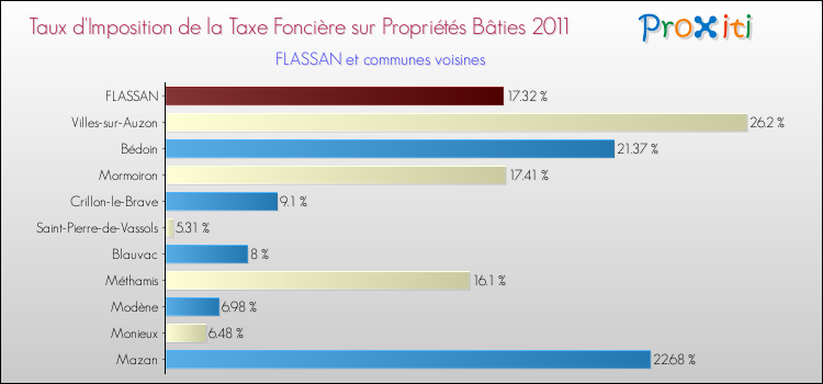 Taux d'imposition de la taxe foncière sur le bati 2011 pour FLASSAN et les communes proches Comparaison des taux d'imposition de la taxe foncière sur le bati 2011 pour FLASSAN et les communes voisines
