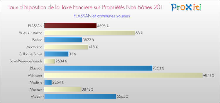 Taux d'imposition de la taxe foncière sur les immeubles et terrains non batis 2011 pour FLASSAN et les communes proches Comparaison des taux d'imposition de la taxe foncière sur les immeubles et terrains non batis 2011 pour FLASSAN et les communes voisines