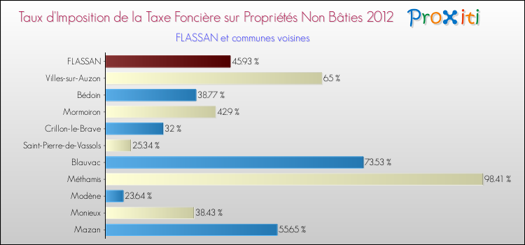 Taux d'imposition de la taxe foncière sur les immeubles et terrains non batis 2012 pour FLASSAN et les communes proches Comparaison des taux d'imposition de la taxe foncière sur les immeubles et terrains non batis 2012 pour FLASSAN et les communes voisines