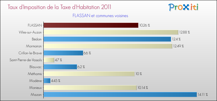 Taux d'imposition de la taxe d'habitation 2011 pour FLASSAN et les communes proches Comparaison des taux d'imposition de la taxe d'habitation 2011 pour FLASSAN et les communes voisines