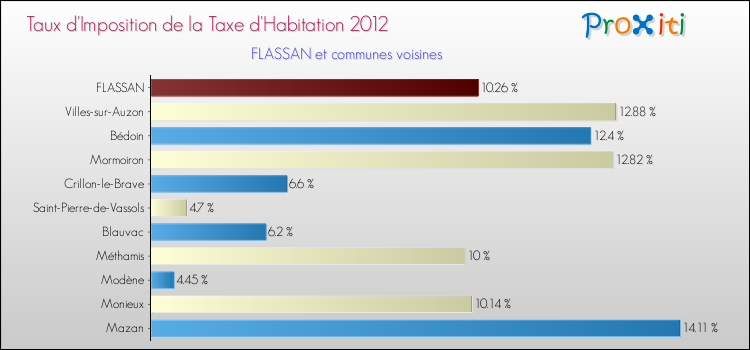Taux d'imposition de la taxe d'habitation 2012 pour FLASSAN et les communes proches Comparaison des taux d'imposition de la taxe d'habitation 2012 pour FLASSAN et les communes voisines