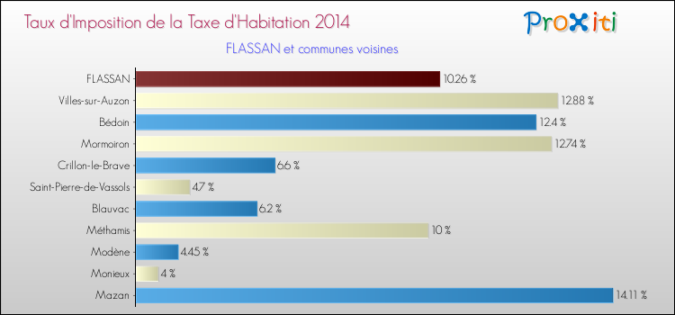 Taux d'imposition de la taxe d'habitation 2014 pour FLASSAN et les communes proches Comparaison des taux d'imposition de la taxe d'habitation 2014 pour FLASSAN et les communes voisines