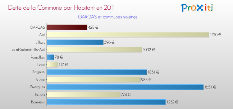 Dette par habitant de la commune en 2011 pour GARGAS et les communes proches Comparaison de la dette par habitant de la commune en 2011 pour GARGAS et les communes voisines