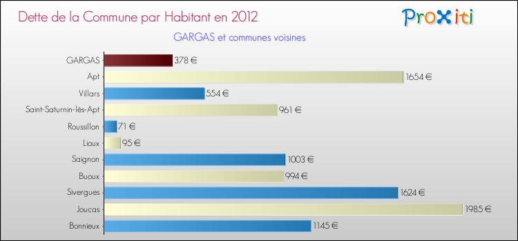 Dette par habitant de la commune en 2012 pour GARGAS et les communes proches Comparaison de la dette par habitant de la commune en 2012 pour GARGAS et les communes voisines