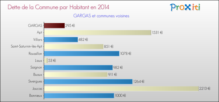 Dette par habitant de la commune en 2014 pour GARGAS et les communes proches Comparaison de la dette par habitant de la commune en 2014 pour GARGAS et les communes voisines
