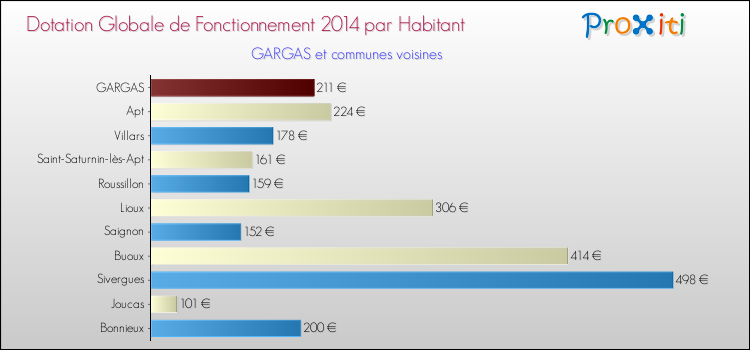 Montant des dotations globales de fonctionnement DGF par Habitant pour GARGAS et les communes proches en 2014. Comparaison des des dotations globales de fonctionnement DGF par habitant pour GARGAS et les communes voisines en 2014.