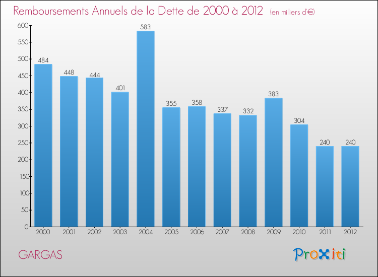Evolution de l'annuité de la dette pour la commune de GARGAS de 2000 à 2012 Annuités de la dette pour GARGAS de 2000 à 2012