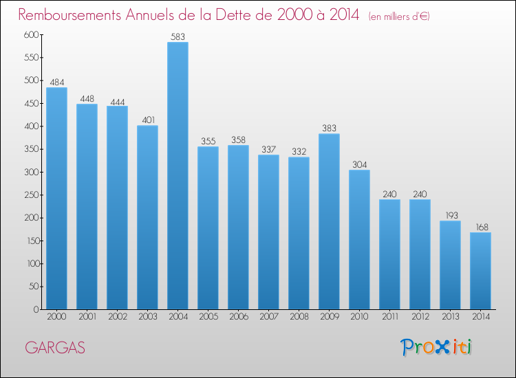 Evolution de l'annuité de la dette pour la commune de GARGAS de 2000 à 2014 Annuités de la dette pour GARGAS de 2000 à 2014