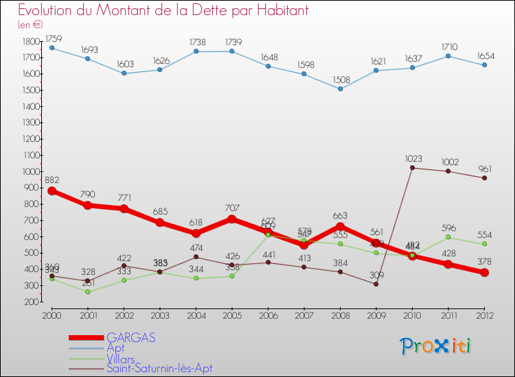 Evolution de la dette par habitant pour la commune de GARGAS et les communes proches de 2000 à 2012 Comparaison de la dette par habitant pour GARGAS et les communes voisines de 2000 à 2012