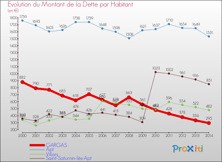 Evolution de la dette par habitant pour la commune de GARGAS et les communes proches de 2000 à 2014 Comparaison de la dette par habitant pour GARGAS et les communes voisines de 2000 à 2014