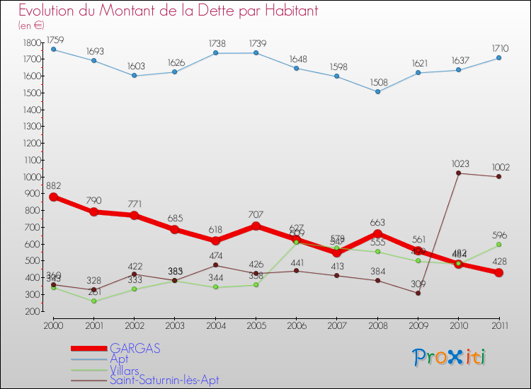 Evolution de la dette par habitant pour la commune de GARGAS et les communes proches Comparaison de la dette par habitant pour GARGAS et les communes voisines