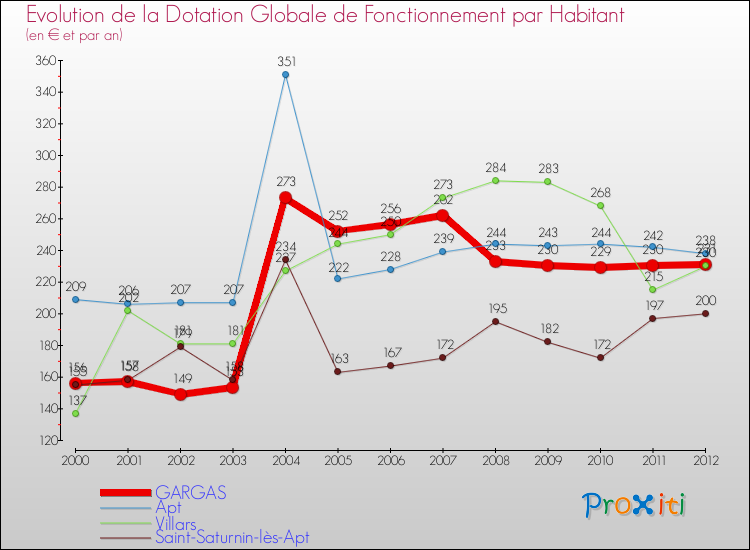 Evolution et montant de la dotation globale de fonctionnement par Habitant pour GARGAS et les communes proches Comparaison des dotations globales de fonctionnement par habitant pour GARGAS et les communes voisines