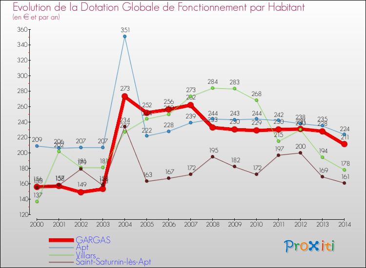 Evolution et montant de la dotation globale de fonctionnement par Habitant pour GARGAS et les communes proches de 2000 à 2014. Comparaison des dotations globales de fonctionnement par habitant pour GARGAS et les communes voisines de 2000 à 2014.