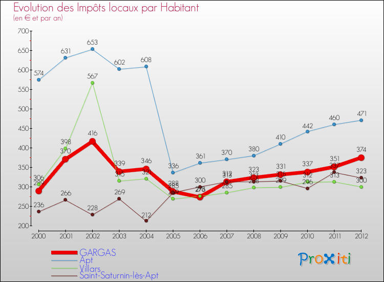 Evolution et montant des impôts locaux par Habitant pour GARGAS et les communes proches Comparaison des impôts locaux par habitant pour GARGAS et les communes voisines