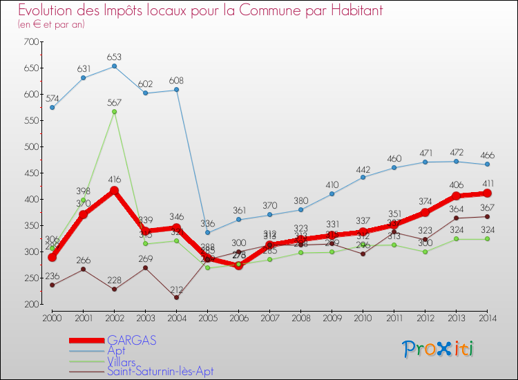 Evolution et montant des impôts locaux par Habitant pour GARGAS et les communes proches de 2000 à 2014 Comparaison des impôts locaux par habitant pour GARGAS et les communes voisines de 2000 à 2014