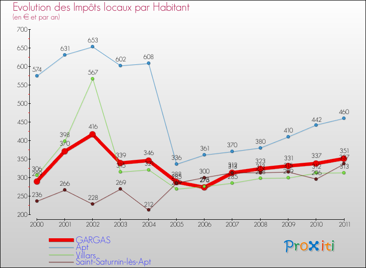 Evolution et montant des impôts locaux par Habitant pour GARGAS et les communes proches Comparaison des impôts locaux par habitant pour GARGAS et les communes voisines