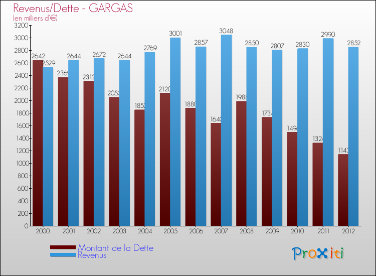 Evolution comparée de la dette et des revenus pour la commune de GARGAS de 2000 à 2012 Comparaison de la dette et des revenus pour GARGAS de 2000 à 2012