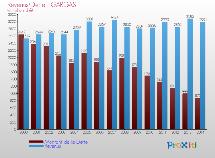 Evolution comparée de la dette et des revenus pour la commune de GARGAS de 2000 à 2014 Comparaison de la dette et des revenus pour GARGAS de 2000 à 2014