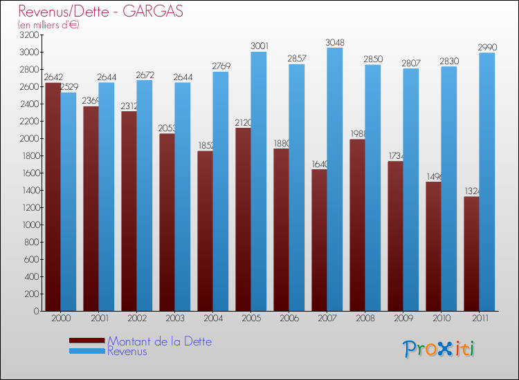 Evolution comparée de la dette et des revenus pour la commune de GARGAS de 2000 à 2011 Comparaison de la dette et des revenus pour GARGAS de 2000 à 2011