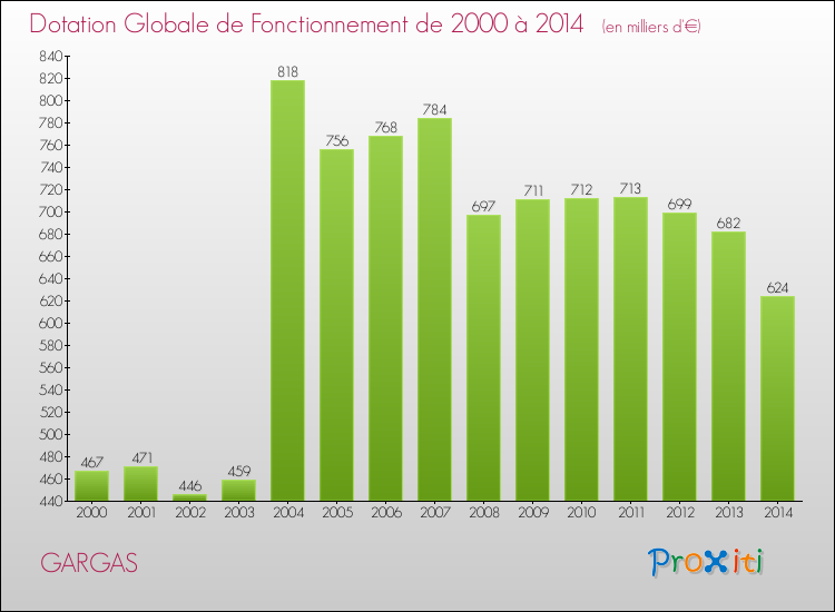 Evolution du montant de la Dotation Globale de Fonctionnement pour la commune de GARGAS de 2000 à 2014 Evolution du montant de la Dotation Globale de Fonctionnement pour GARGAS de 2000 à 2014
