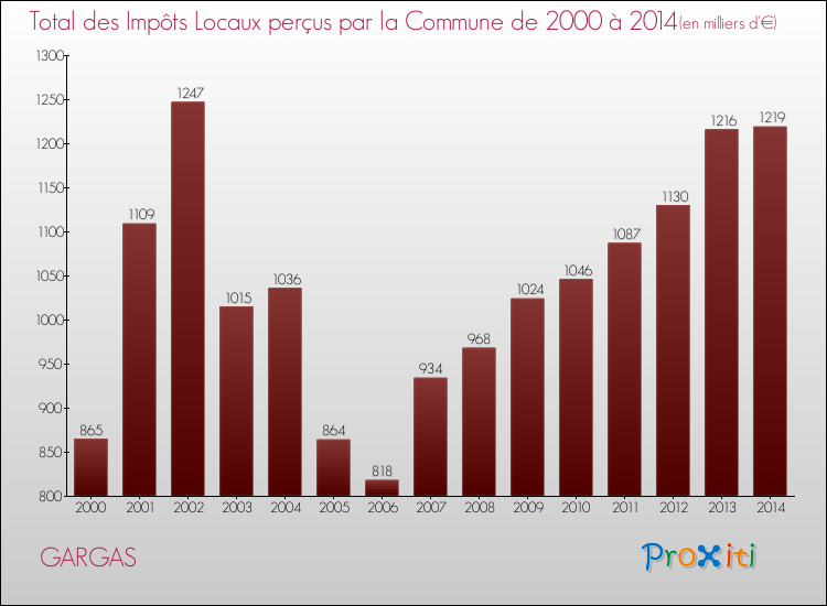 Evolution des Impôts Locaux pour la commune de GARGAS de 2000 à 2014 Evolution des Impôts Locaux pour GARGAS de 2000 à 2014