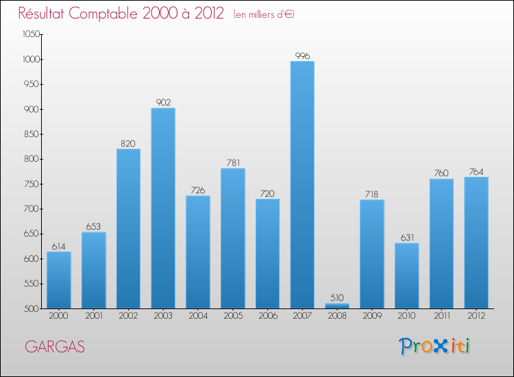 Evolution du résultat comptable pour la commune de GARGAS de 2000 à 2012 Evolution du résultat comptable pour GARGAS de 2000 à 2012