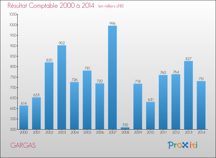 Evolution du résultat comptable pour la commune de GARGAS de 2000 à 2014 Evolution du résultat comptable pour GARGAS de 2000 à 2014