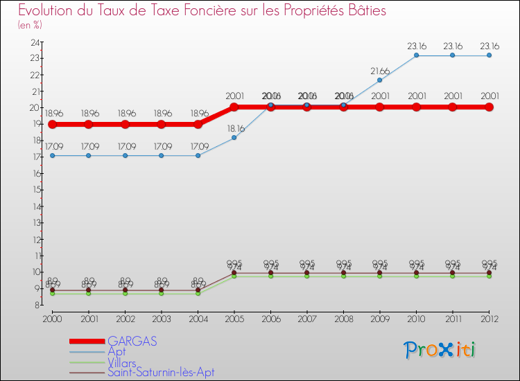 Evolution du taux de la taxe foncière sur le bati pour GARGAS et les communes proches de 2000 à 2012 Comparaison des taux de taxe foncière sur le bati pour GARGAS et les communes voisines de 2000 à 2012
