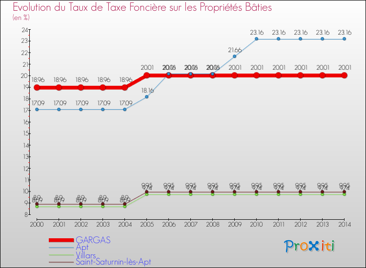 Evolution du taux de la taxe foncière sur le bati pour GARGAS et les communes proches de 2000 à 2014 Comparaison des taux de taxe foncière sur le bati pour GARGAS et les communes voisines de 2000 à 2014
