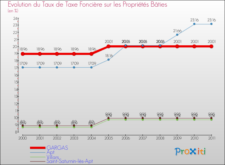 Evolution du taux de la taxe foncière sur le bati pour GARGAS et les communes proches Comparaison des taux de taxe foncière sur le bati pour GARGAS et les communes voisines