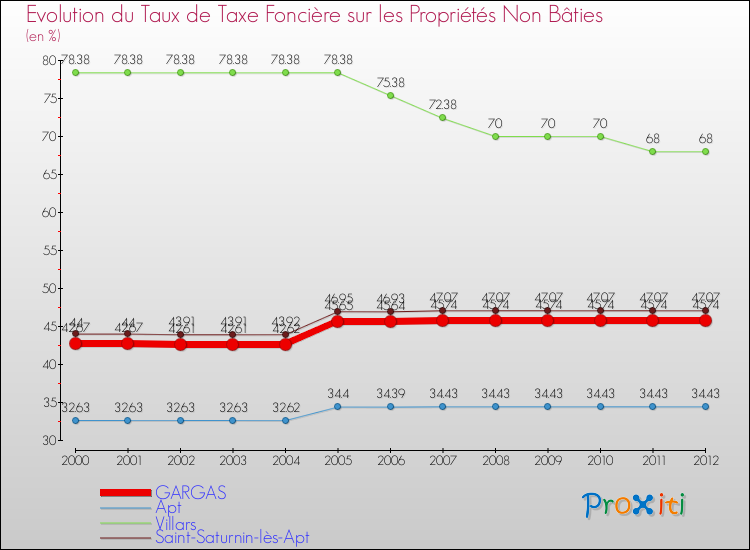 Evolution du taux de la taxe foncière sur les immeubles et terrains non batis pour GARGAS et les communes proches de 2000 à 2012 Comparaison des taux de la taxe foncière sur les immeubles et terrains non batis pour GARGAS et les communes voisines de 2000 à 2012