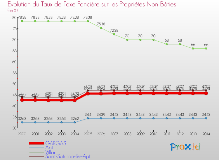 Evolution du taux de la taxe foncière sur les immeubles et terrains non batis pour GARGAS et les communes proches de 2000 à 2014 Comparaison des taux de la taxe foncière sur les immeubles et terrains non batis pour GARGAS et les communes voisines de 2000 à 2014